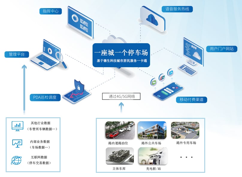 路内停车、路外停车管理服务一卡通
